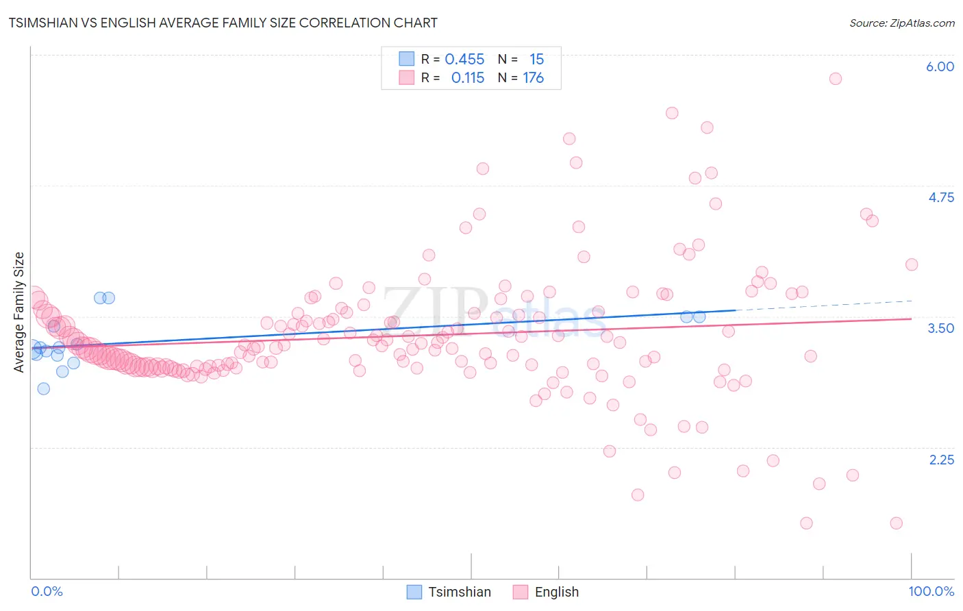 Tsimshian vs English Average Family Size