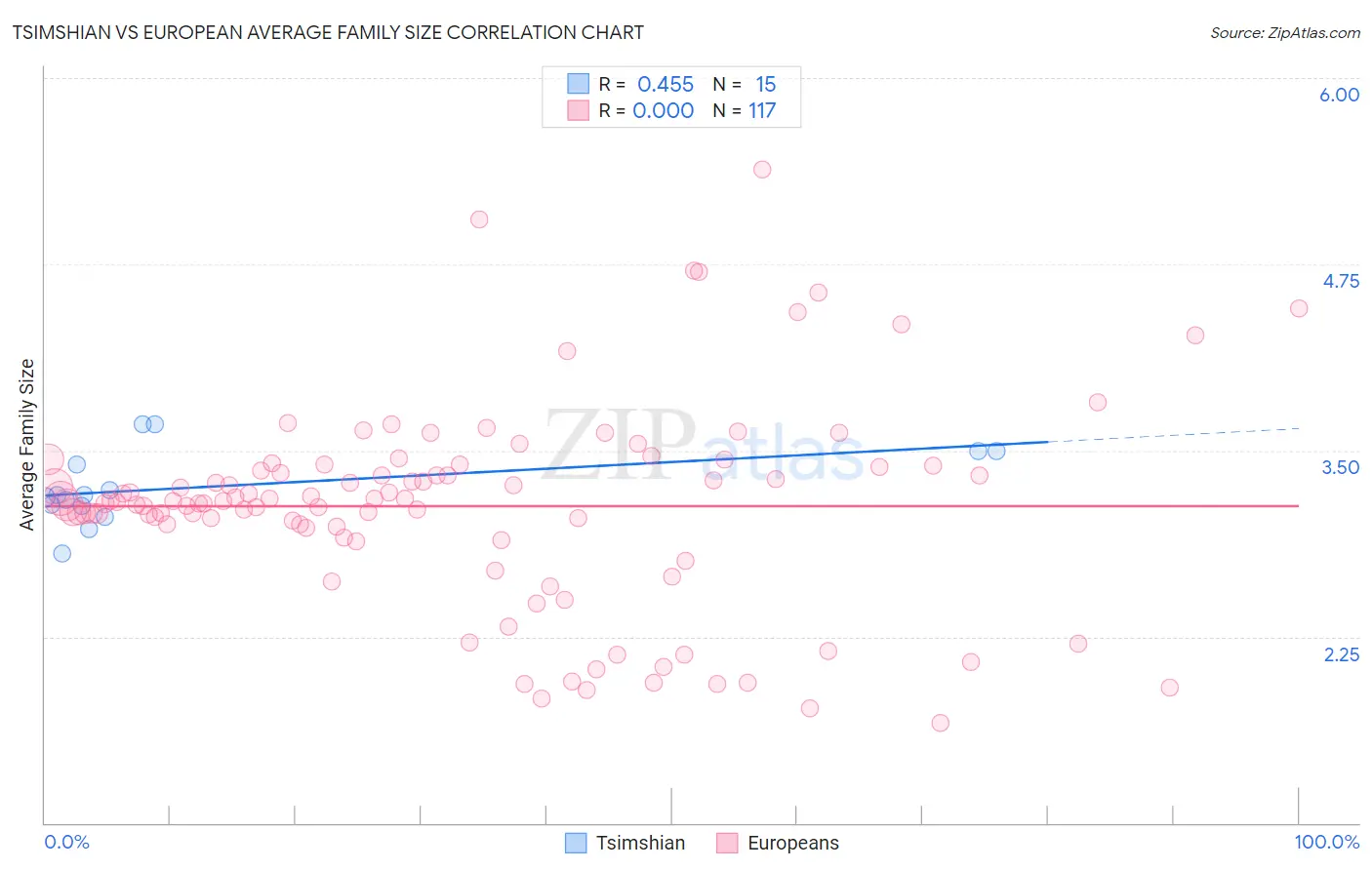 Tsimshian vs European Average Family Size