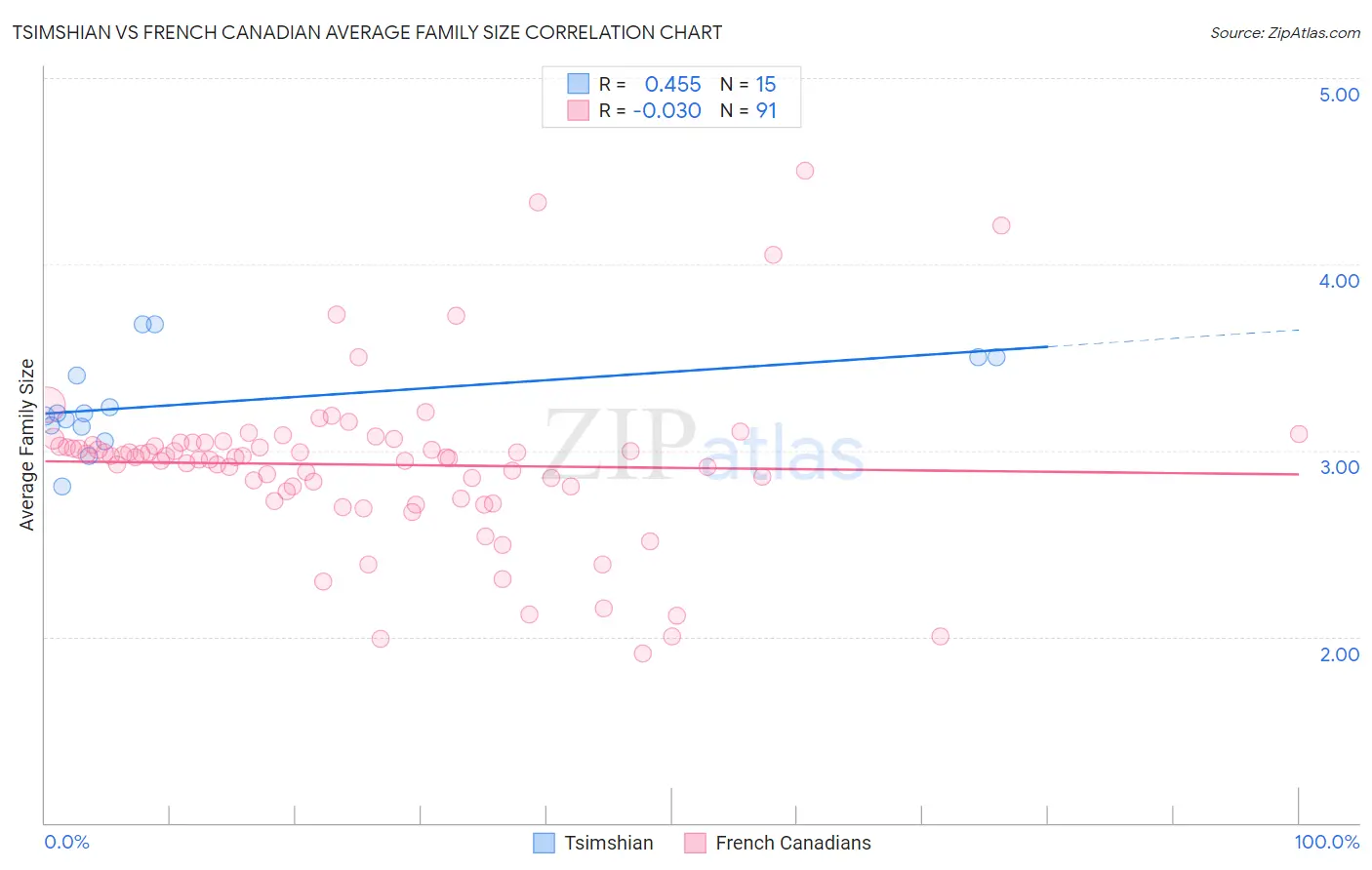 Tsimshian vs French Canadian Average Family Size