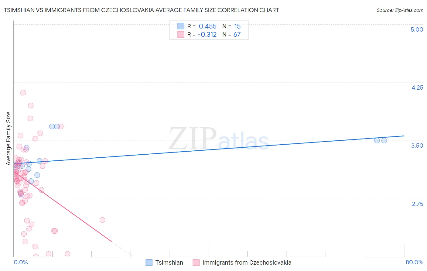 Tsimshian vs Immigrants from Czechoslovakia Average Family Size