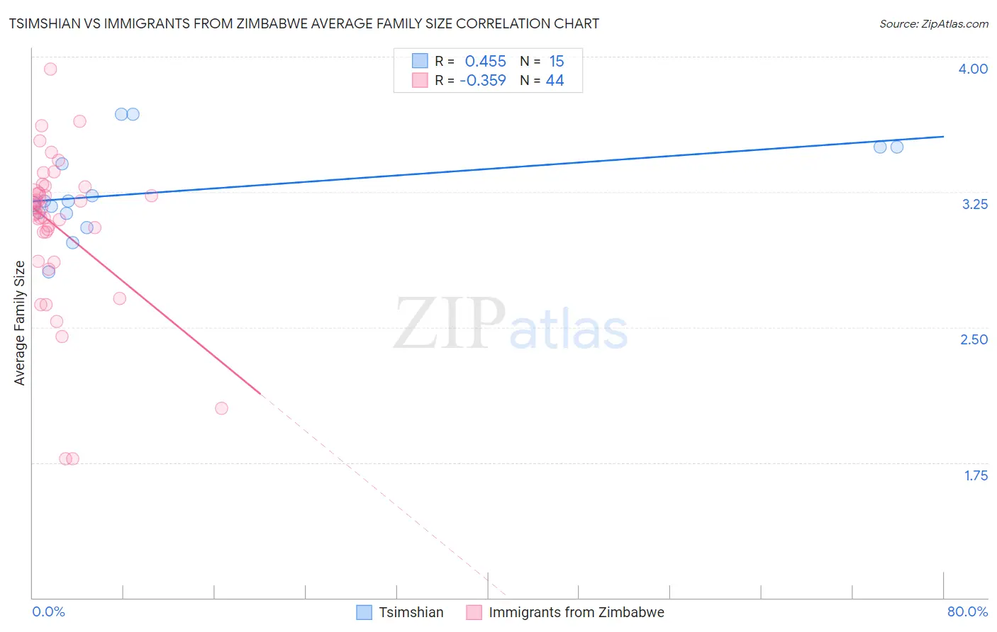 Tsimshian vs Immigrants from Zimbabwe Average Family Size