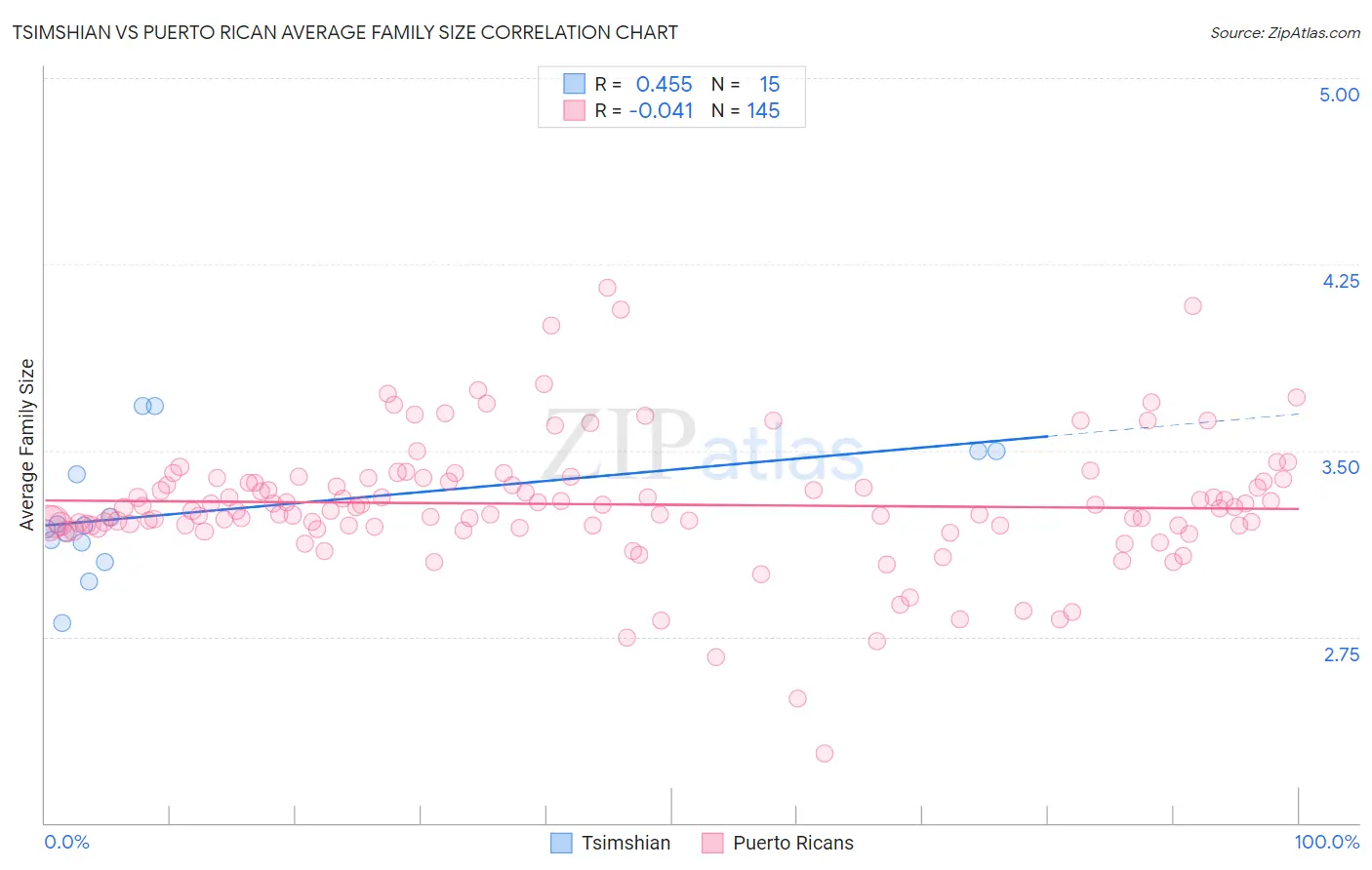 Tsimshian vs Puerto Rican Average Family Size