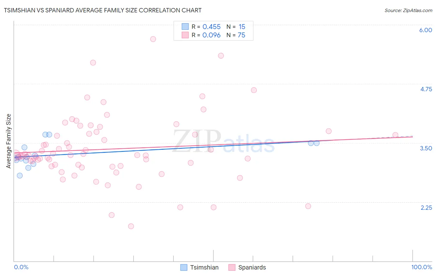 Tsimshian vs Spaniard Average Family Size