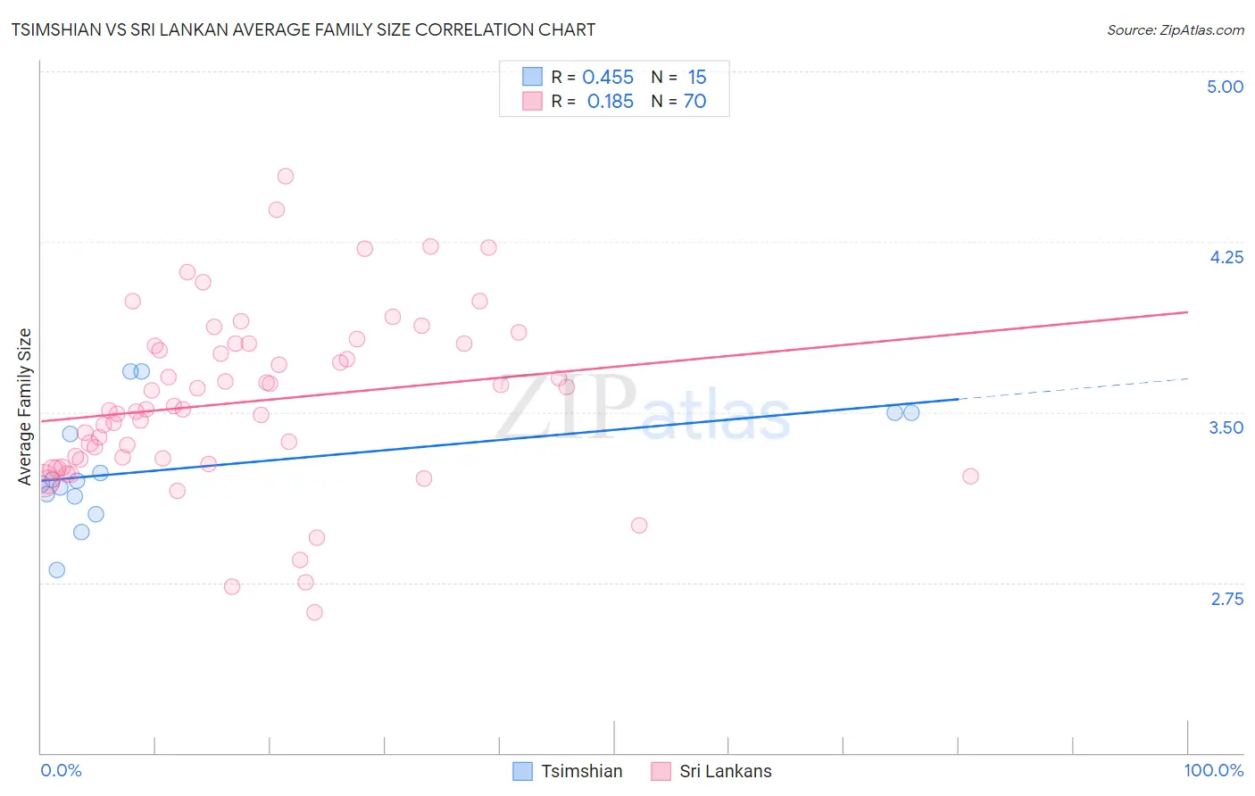 Tsimshian vs Sri Lankan Average Family Size