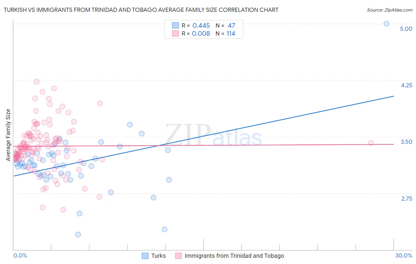 Turkish vs Immigrants from Trinidad and Tobago Average Family Size