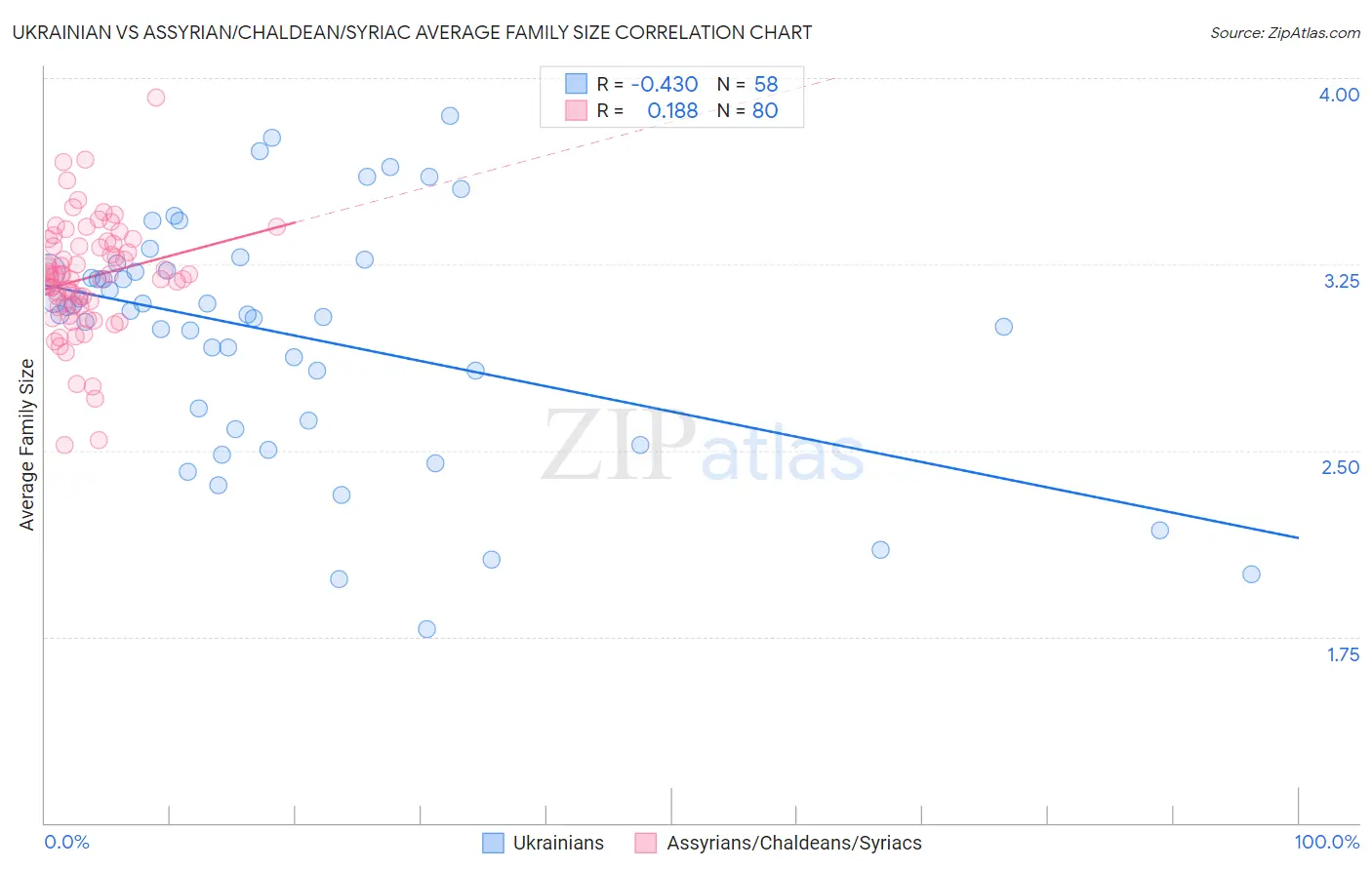 Ukrainian vs Assyrian/Chaldean/Syriac Average Family Size