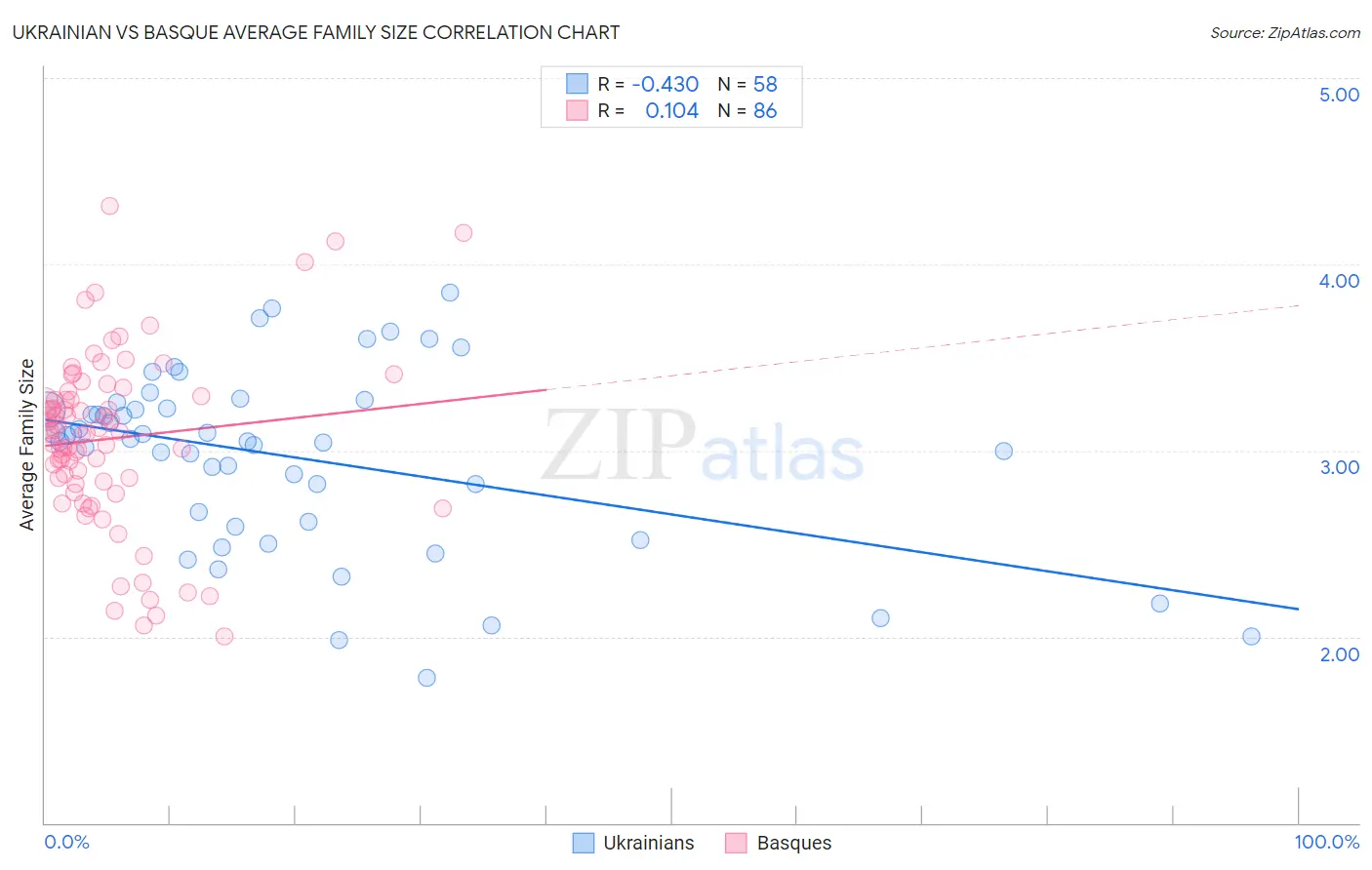 Ukrainian vs Basque Average Family Size