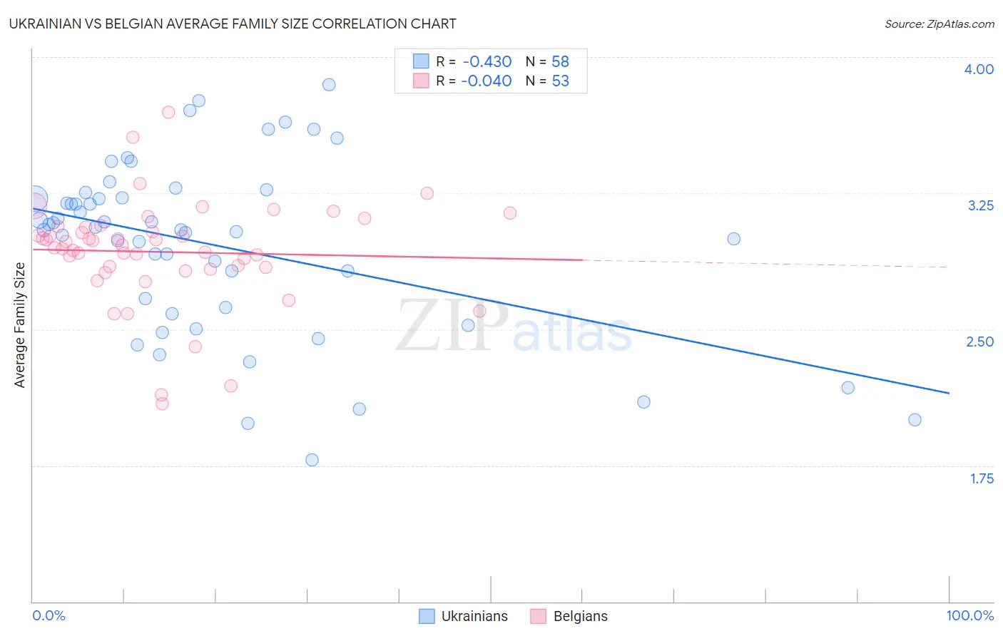 Ukrainian vs Belgian Average Family Size