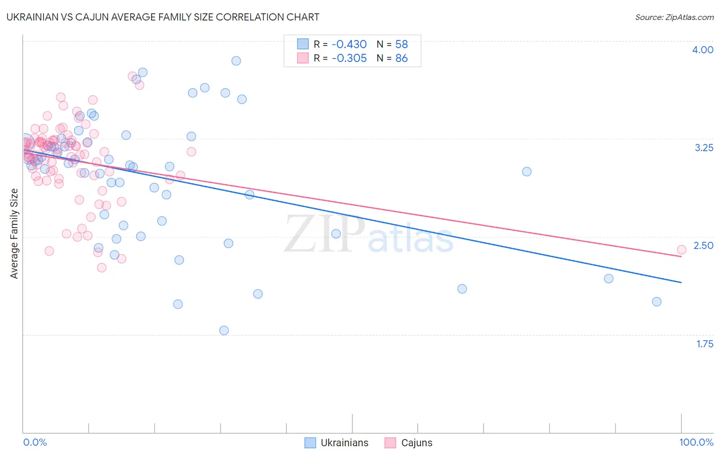 Ukrainian vs Cajun Average Family Size