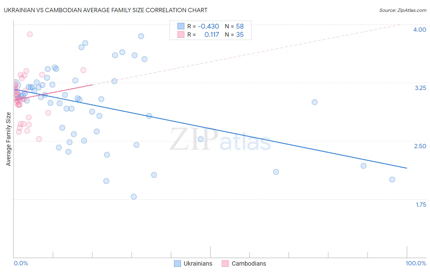 Ukrainian vs Cambodian Average Family Size