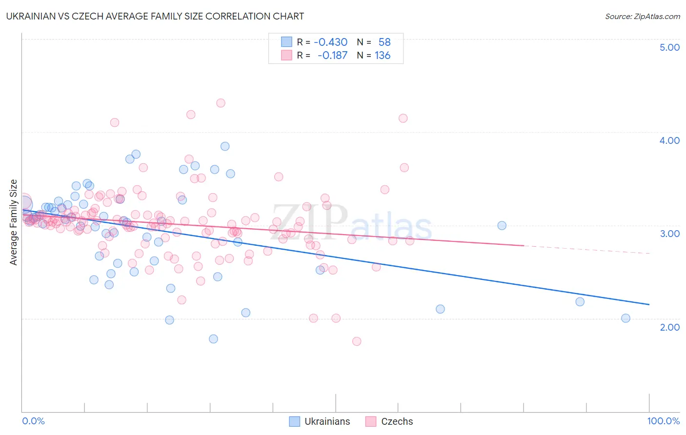 Ukrainian vs Czech Average Family Size