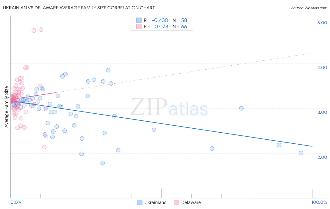 Ukrainian vs Delaware Average Family Size