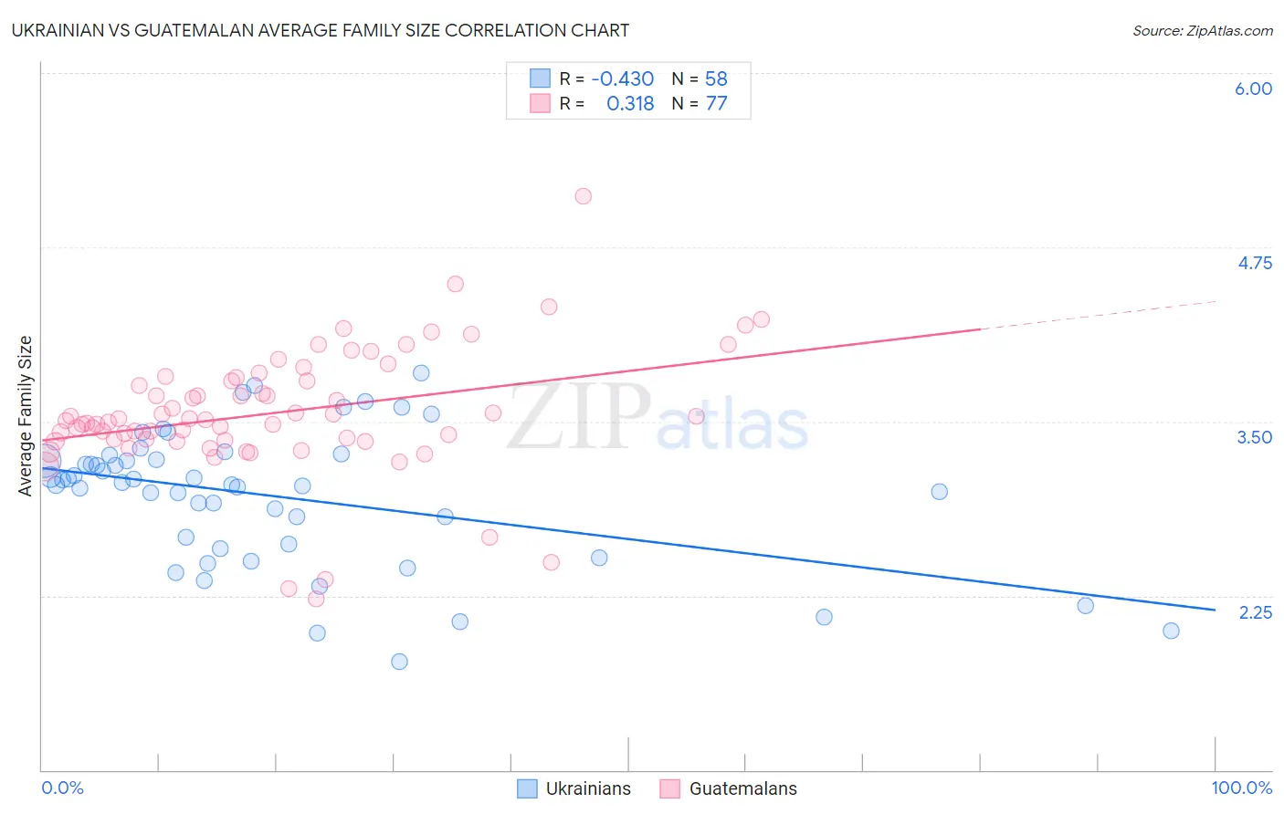 Ukrainian vs Guatemalan Average Family Size