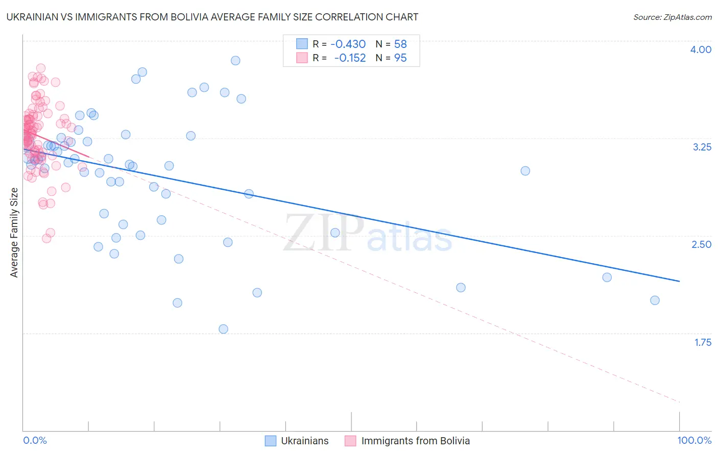 Ukrainian vs Immigrants from Bolivia Average Family Size