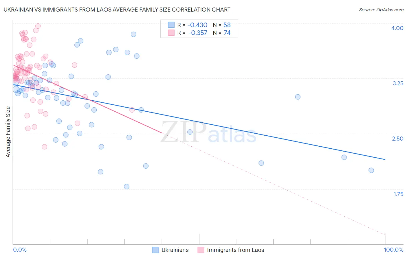 Ukrainian vs Immigrants from Laos Average Family Size