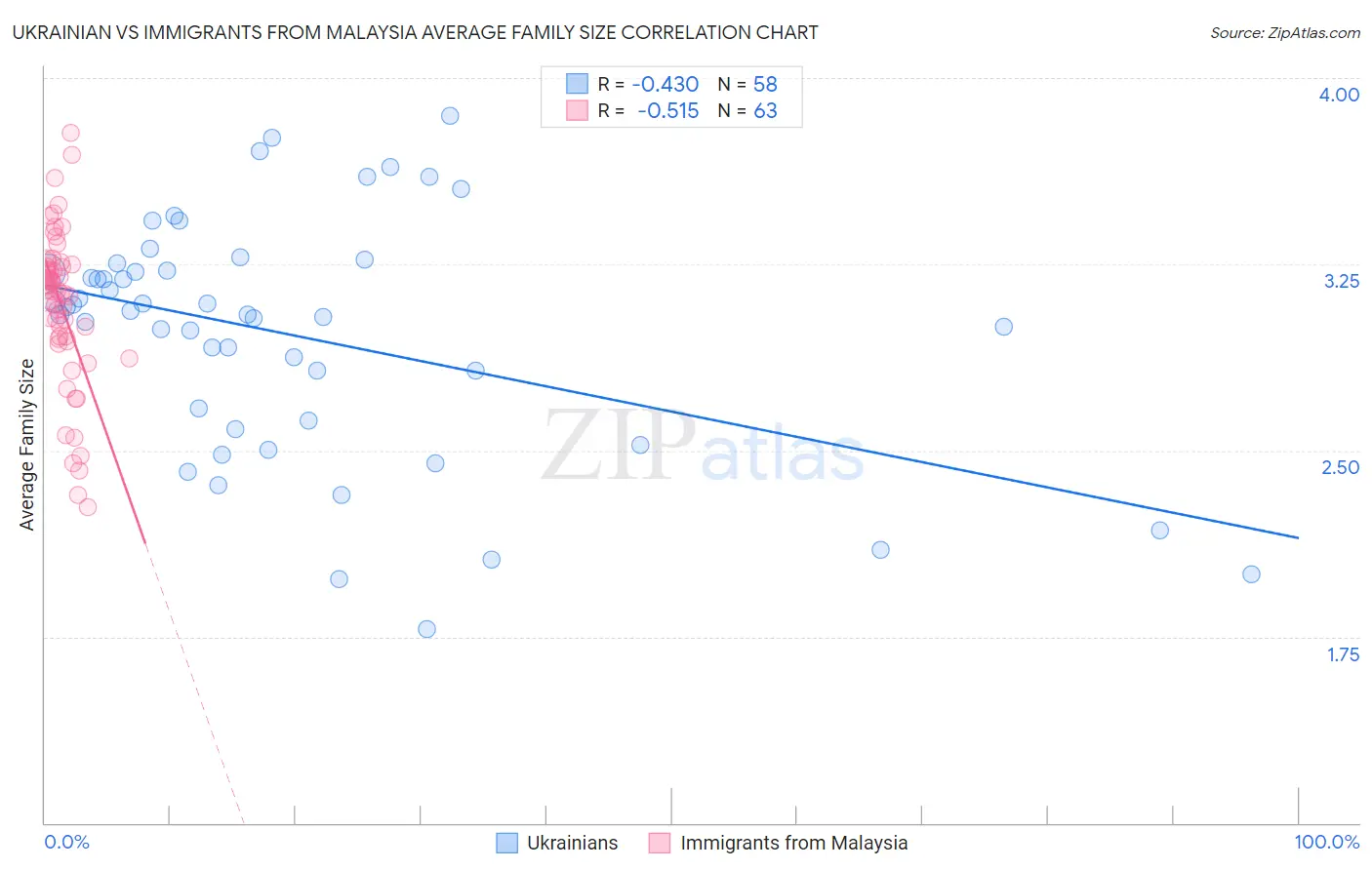 Ukrainian vs Immigrants from Malaysia Average Family Size