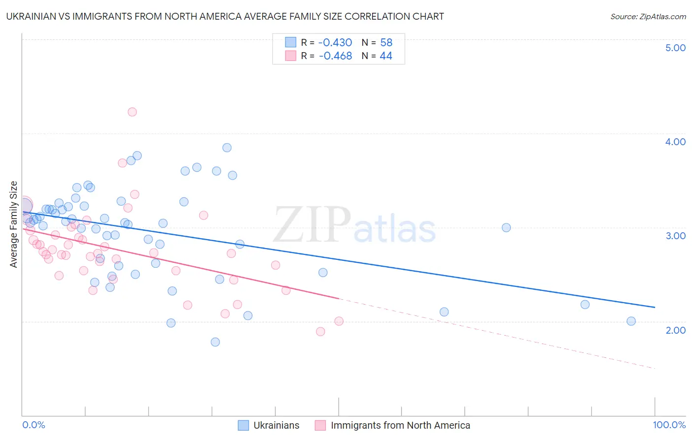 Ukrainian vs Immigrants from North America Average Family Size