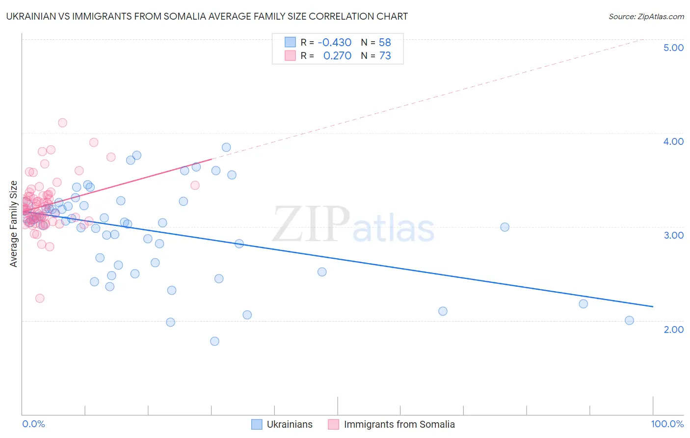 Ukrainian vs Immigrants from Somalia Average Family Size