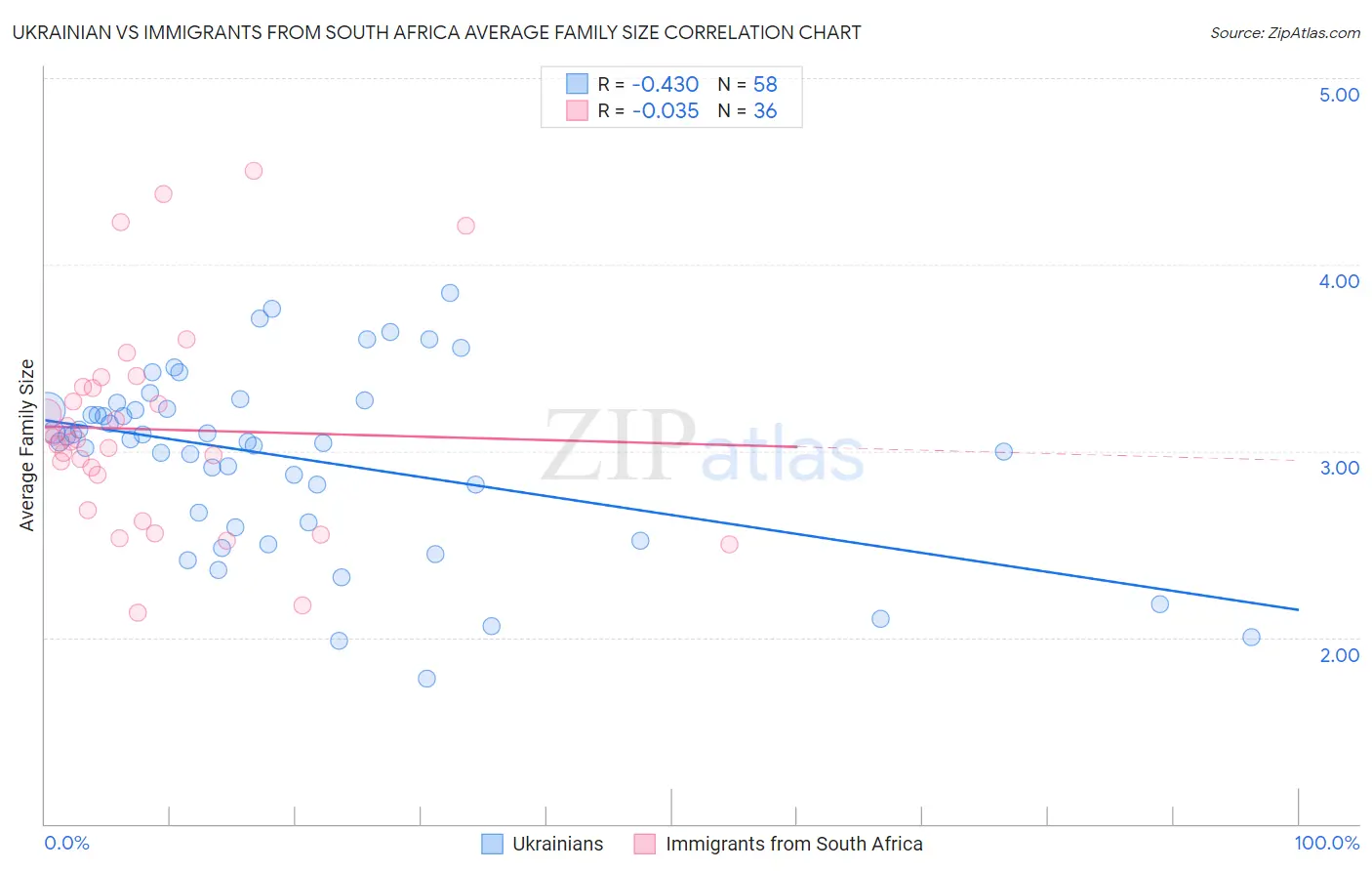 Ukrainian vs Immigrants from South Africa Average Family Size