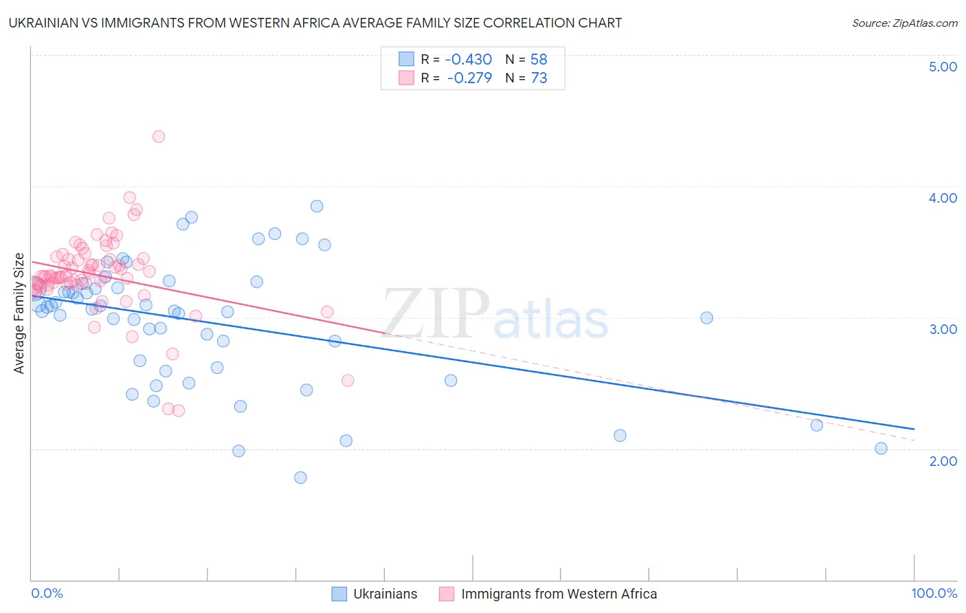 Ukrainian vs Immigrants from Western Africa Average Family Size