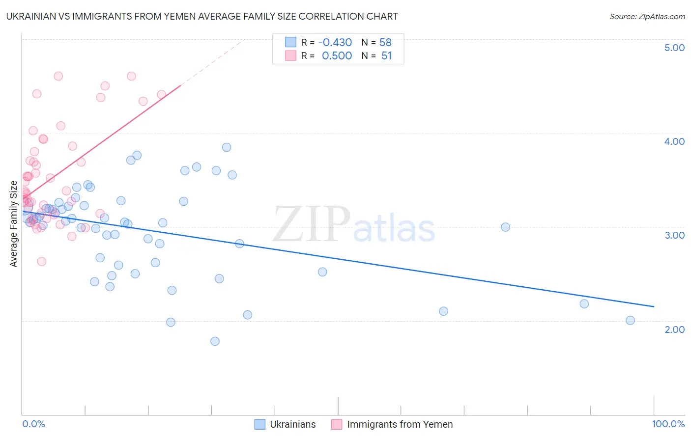 Ukrainian vs Immigrants from Yemen Average Family Size