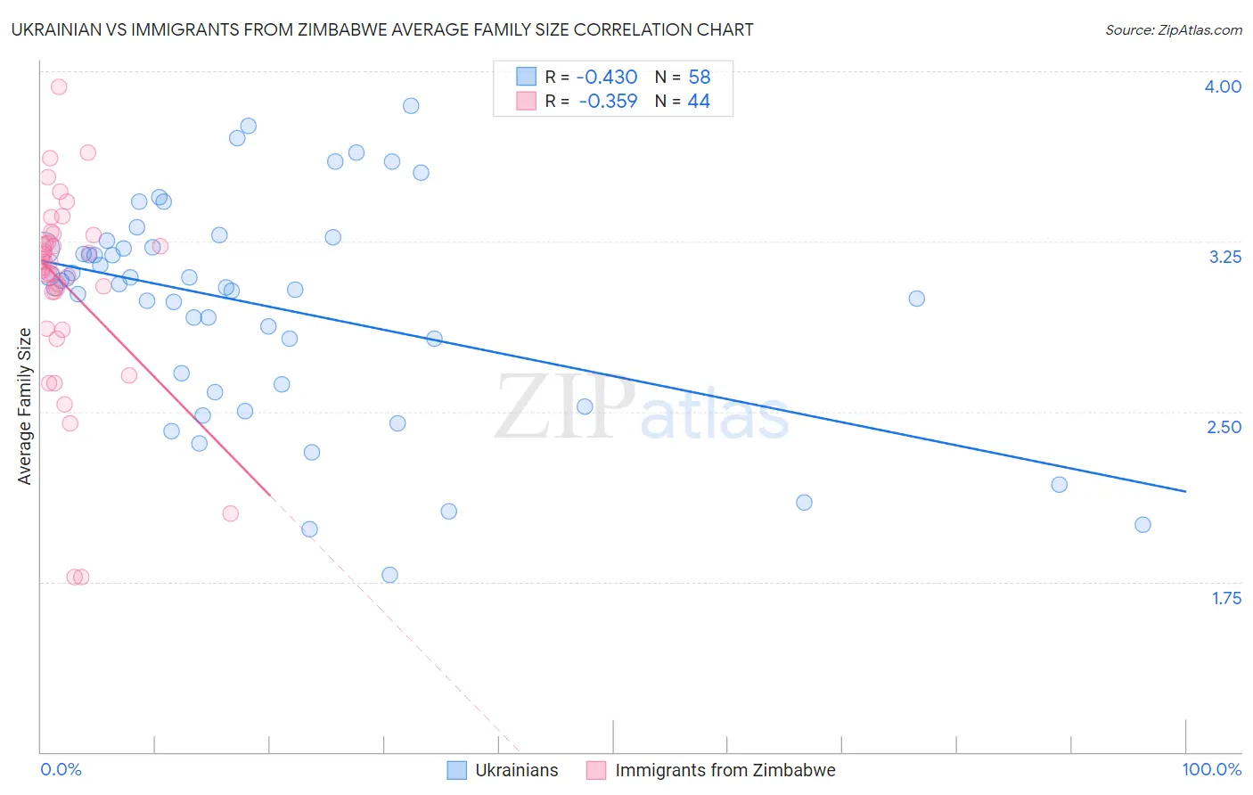 Ukrainian vs Immigrants from Zimbabwe Average Family Size