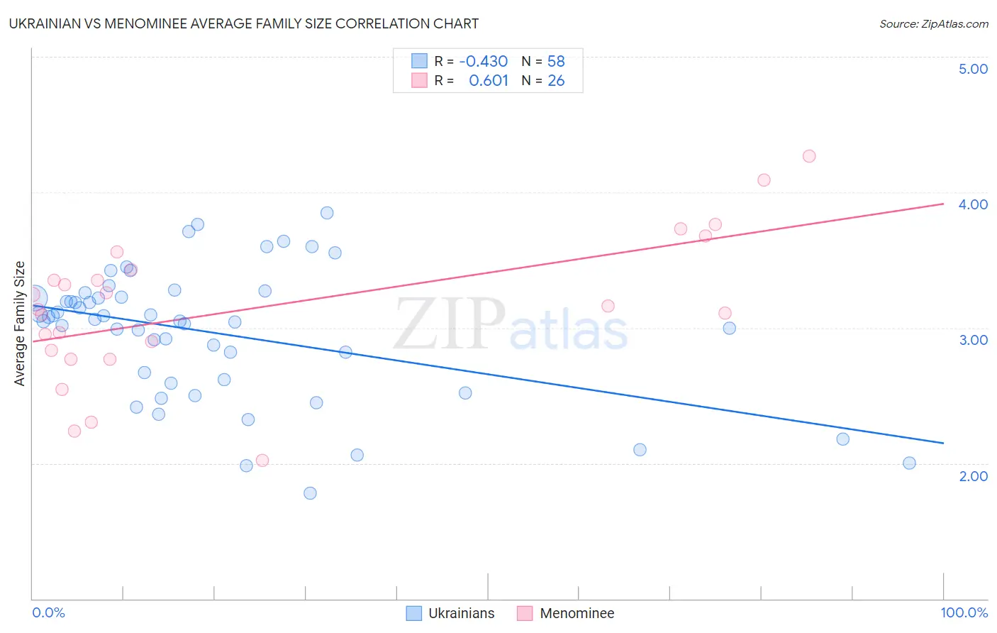 Ukrainian vs Menominee Average Family Size