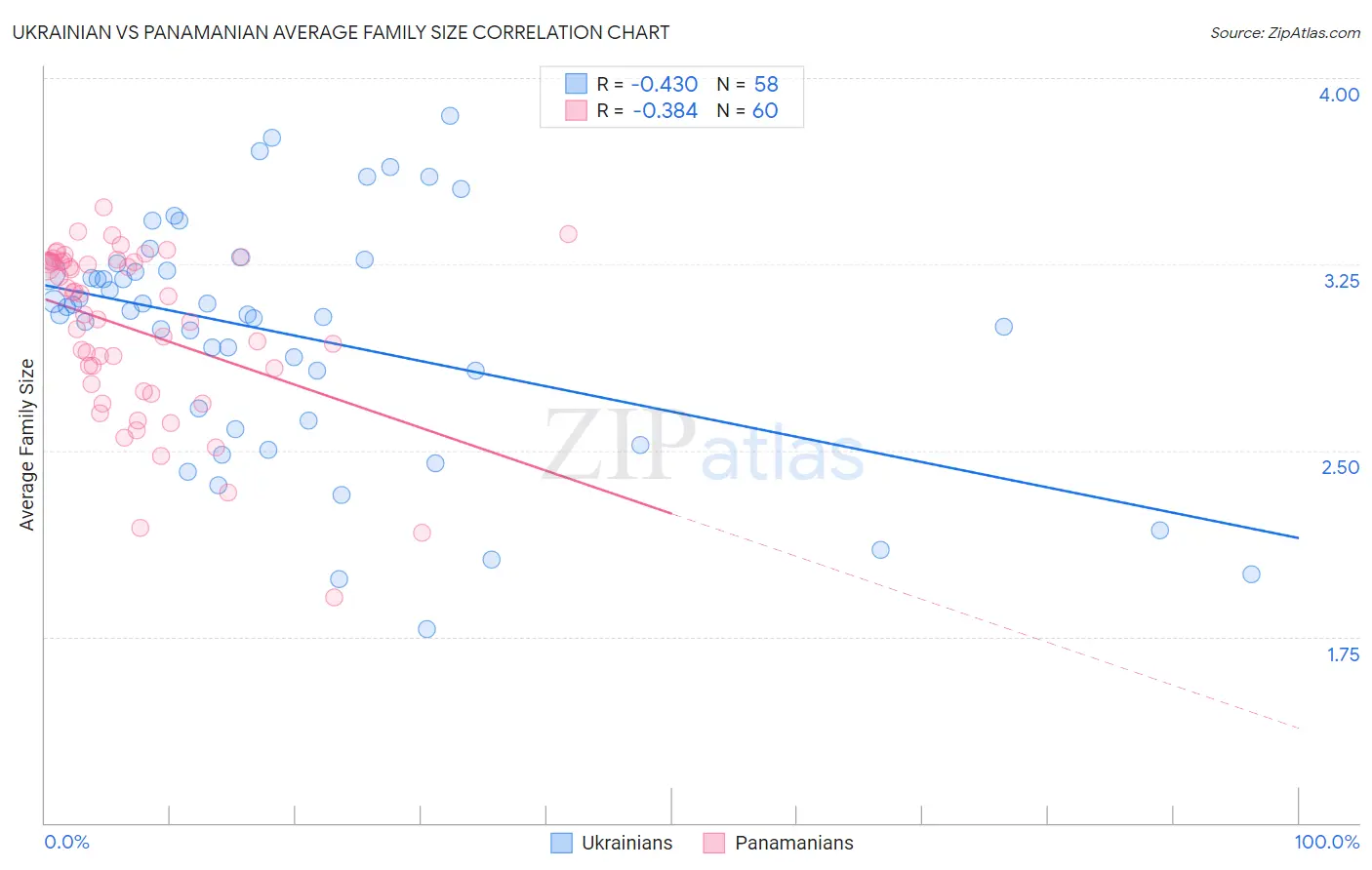 Ukrainian vs Panamanian Average Family Size