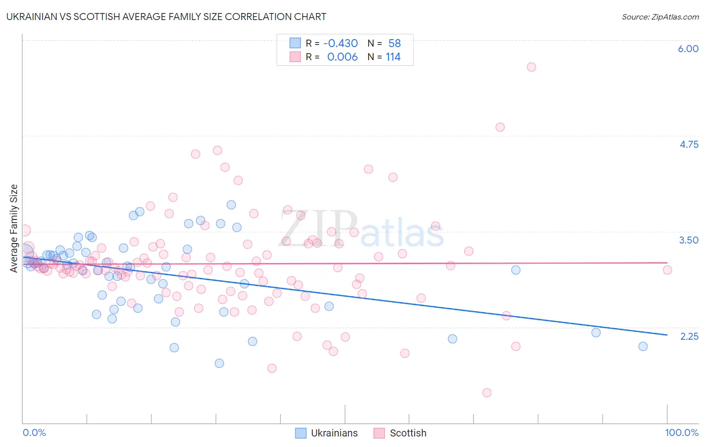 Ukrainian vs Scottish Average Family Size