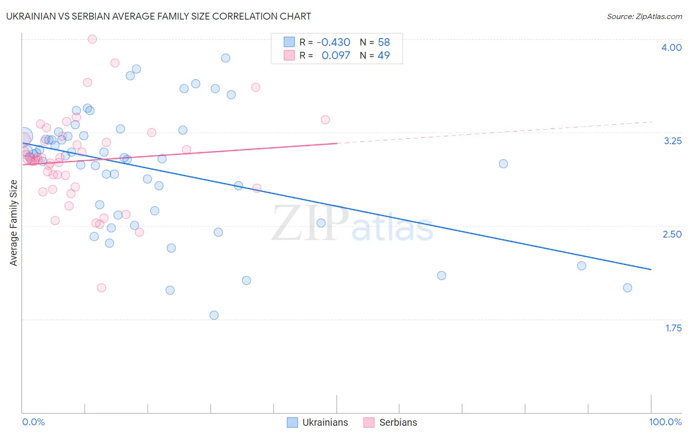 Ukrainian vs Serbian Average Family Size