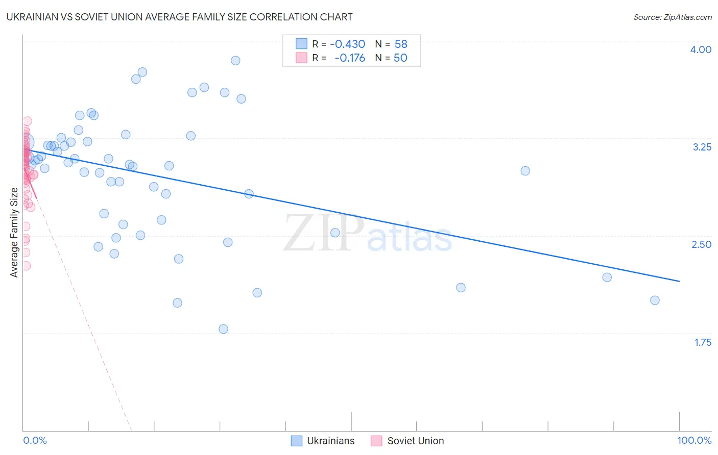 Ukrainian vs Soviet Union Average Family Size