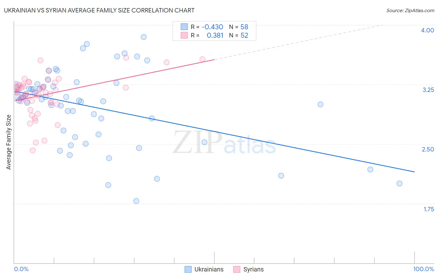 Ukrainian vs Syrian Average Family Size