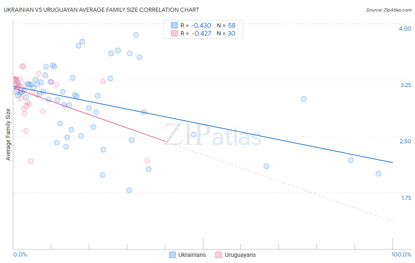 Ukrainian vs Uruguayan Average Family Size