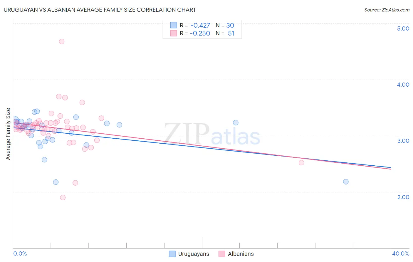 Uruguayan vs Albanian Average Family Size