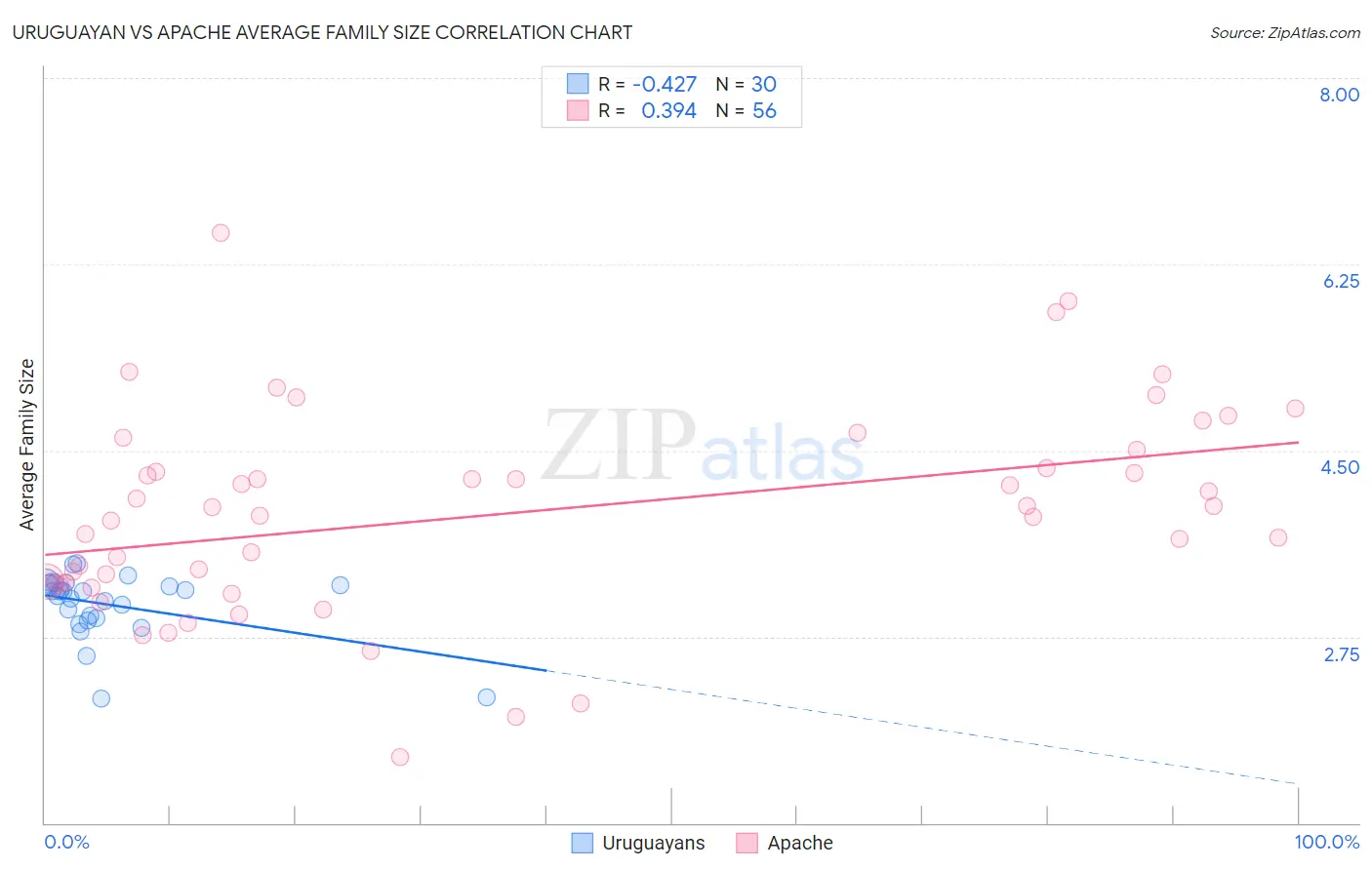 Uruguayan vs Apache Average Family Size