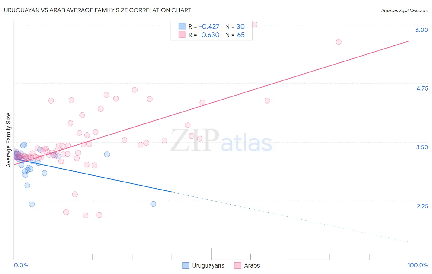 Uruguayan vs Arab Average Family Size