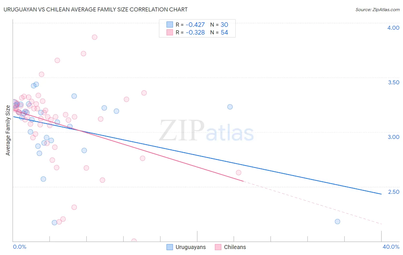 Uruguayan vs Chilean Average Family Size