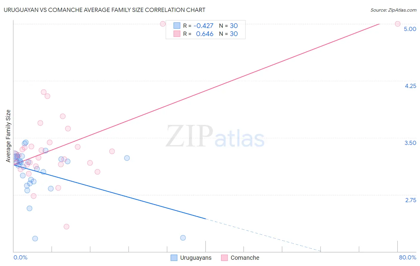 Uruguayan vs Comanche Average Family Size