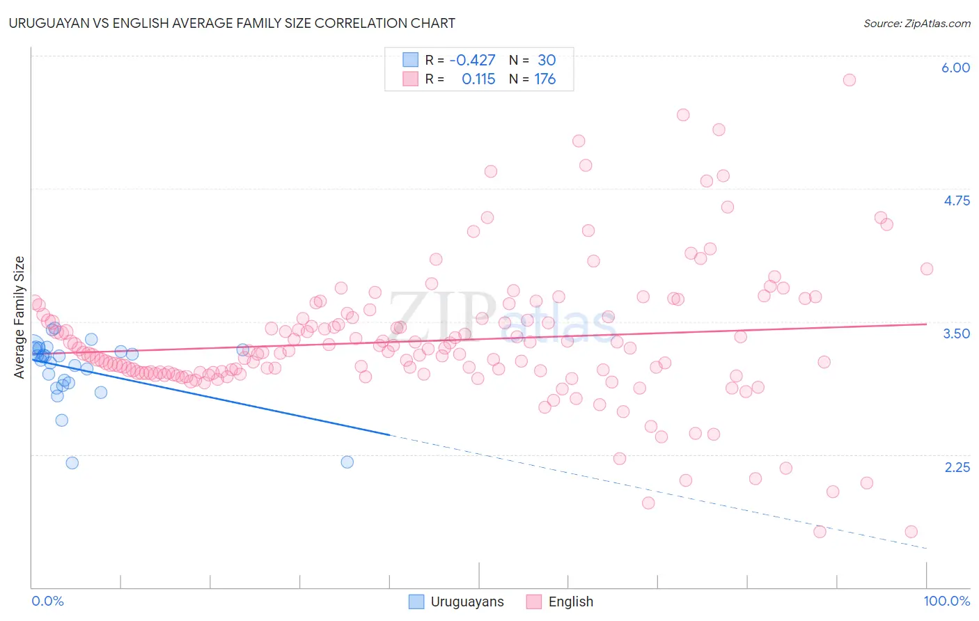 Uruguayan vs English Average Family Size