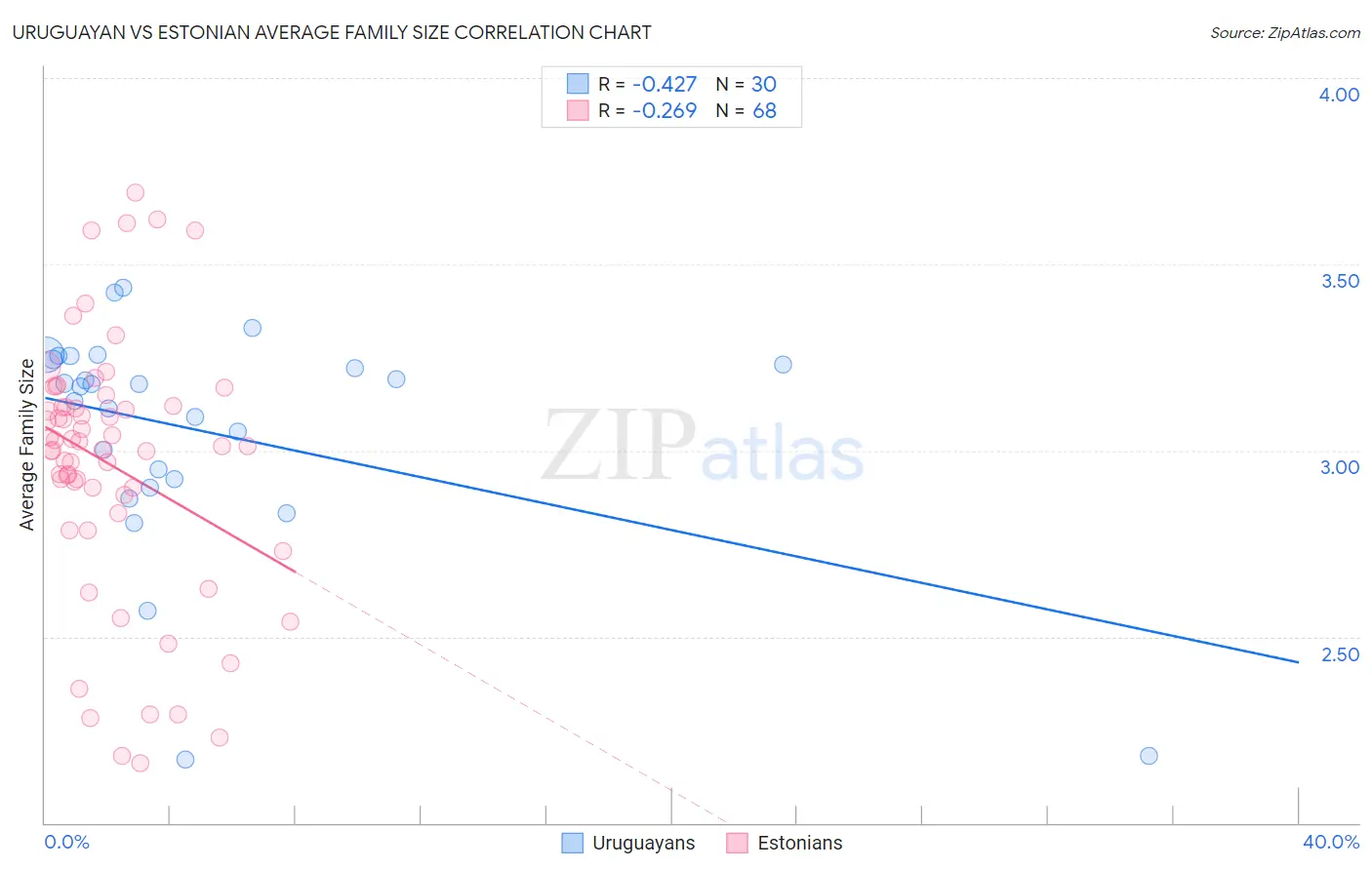 Uruguayan vs Estonian Average Family Size