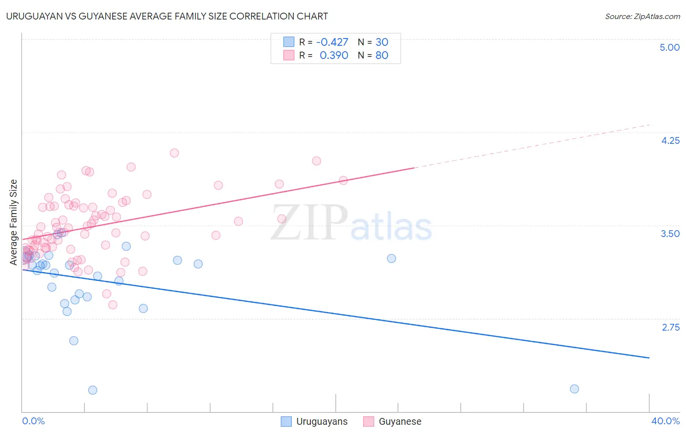 Uruguayan vs Guyanese Average Family Size