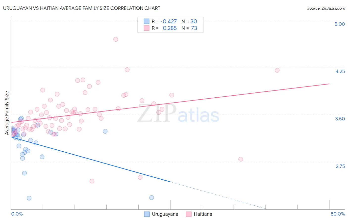 Uruguayan vs Haitian Average Family Size