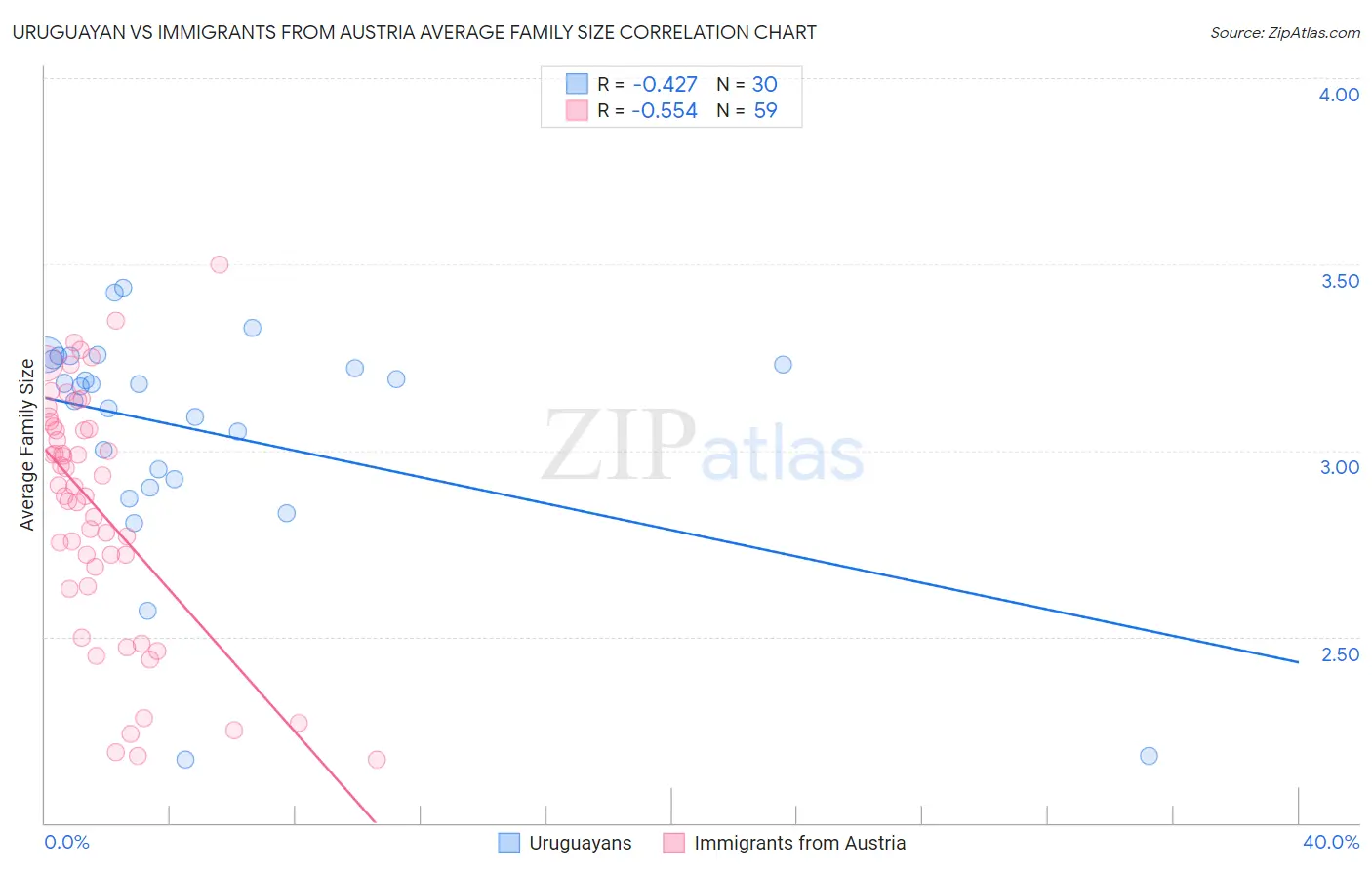 Uruguayan vs Immigrants from Austria Average Family Size