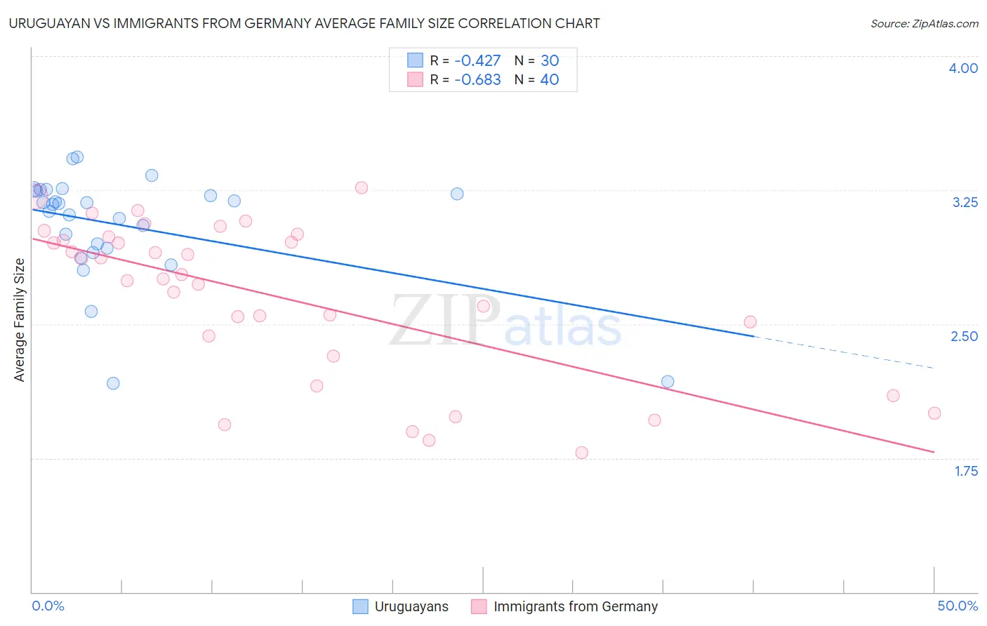 Uruguayan vs Immigrants from Germany Average Family Size