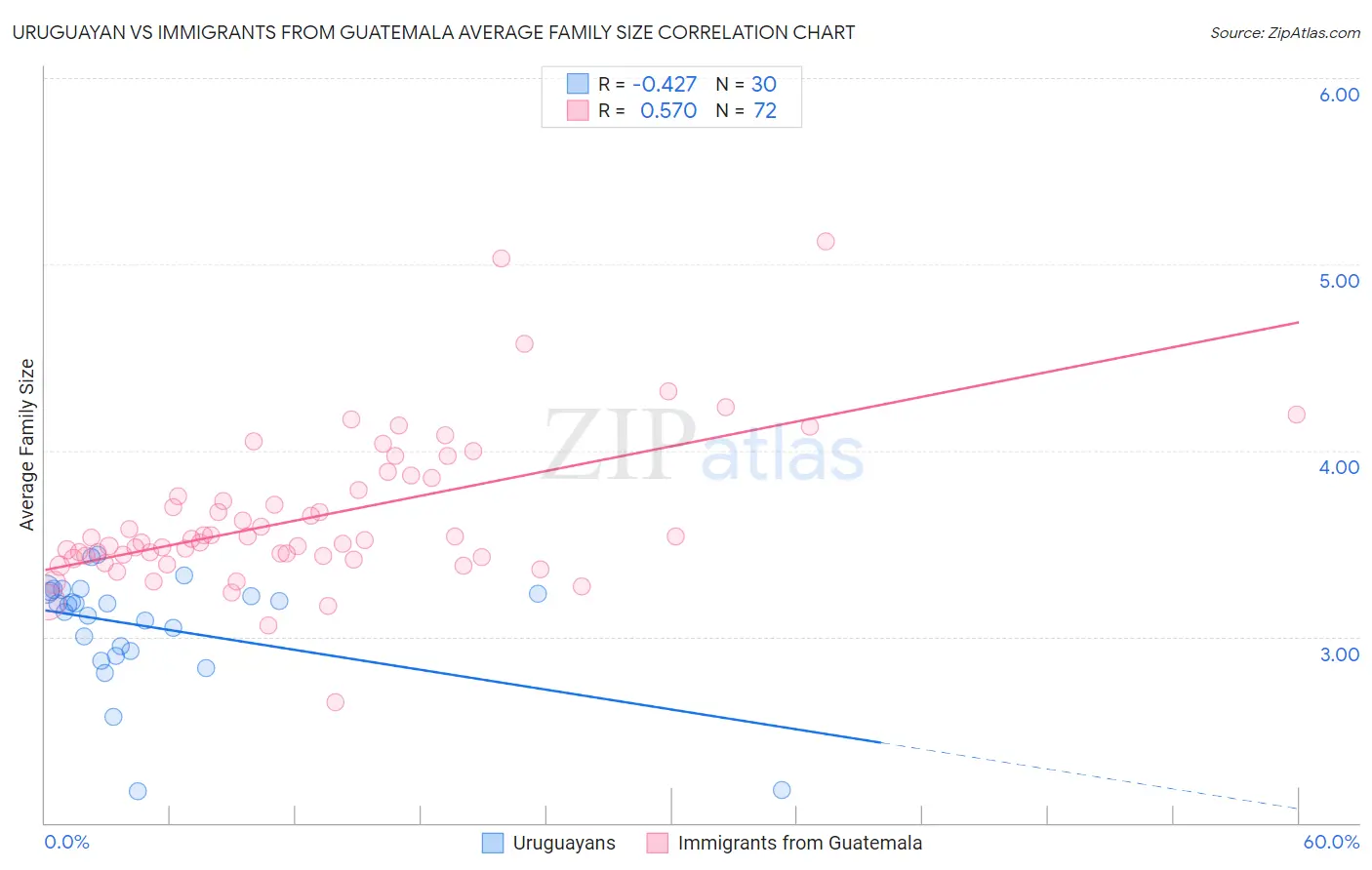 Uruguayan vs Immigrants from Guatemala Average Family Size