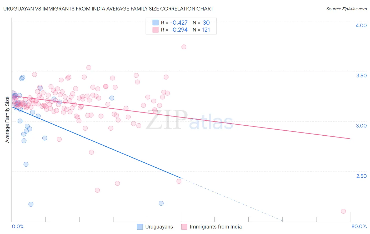 Uruguayan vs Immigrants from India Average Family Size