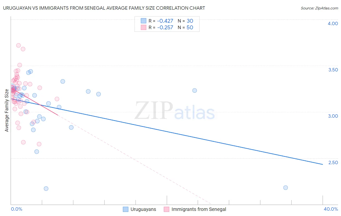 Uruguayan vs Immigrants from Senegal Average Family Size