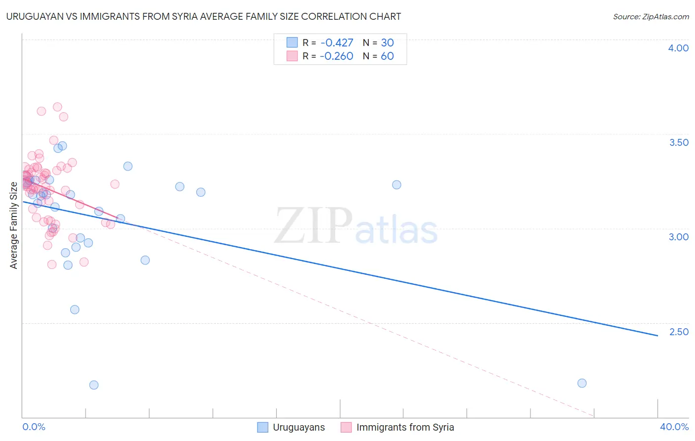 Uruguayan vs Immigrants from Syria Average Family Size