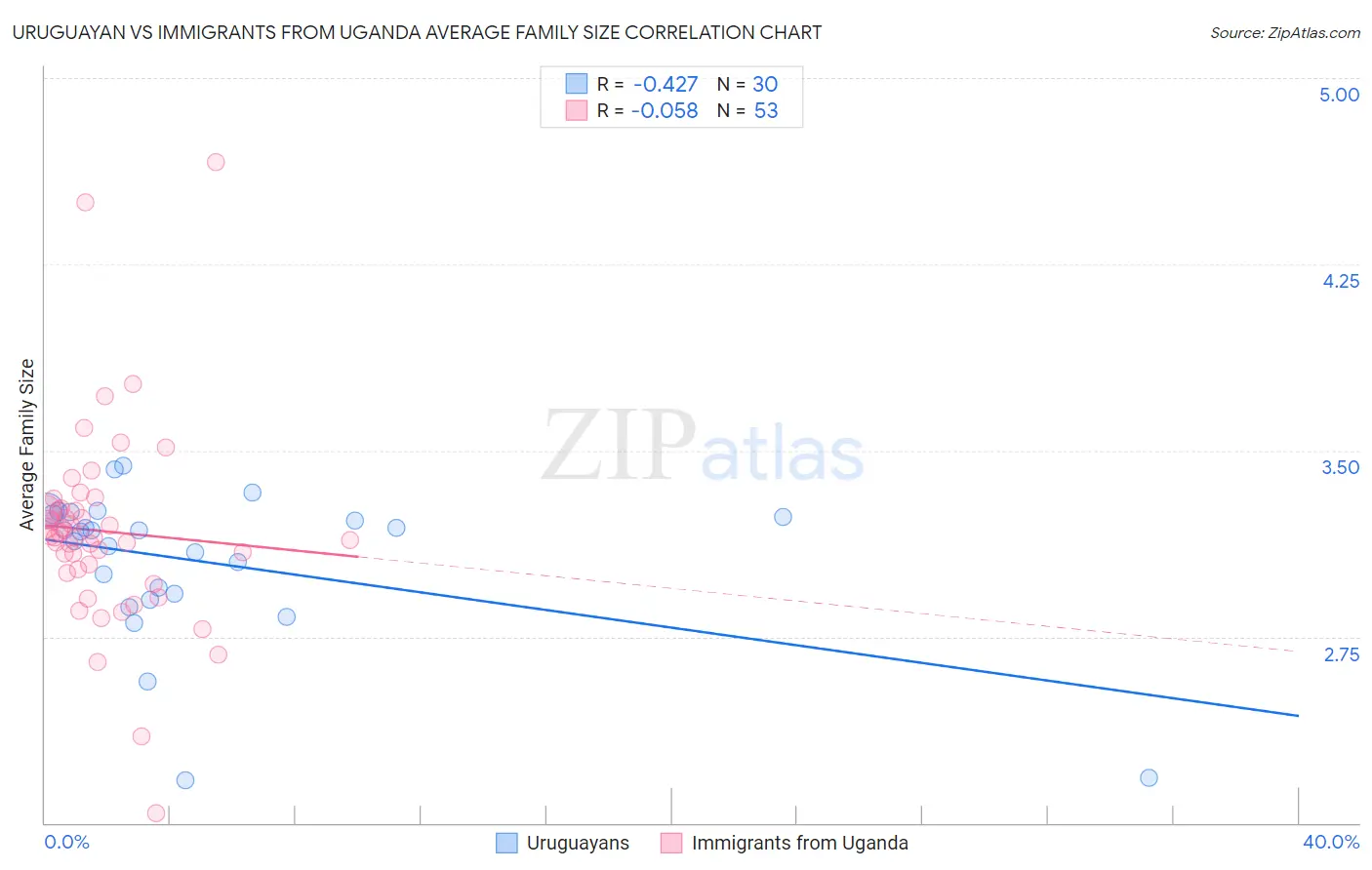 Uruguayan vs Immigrants from Uganda Average Family Size