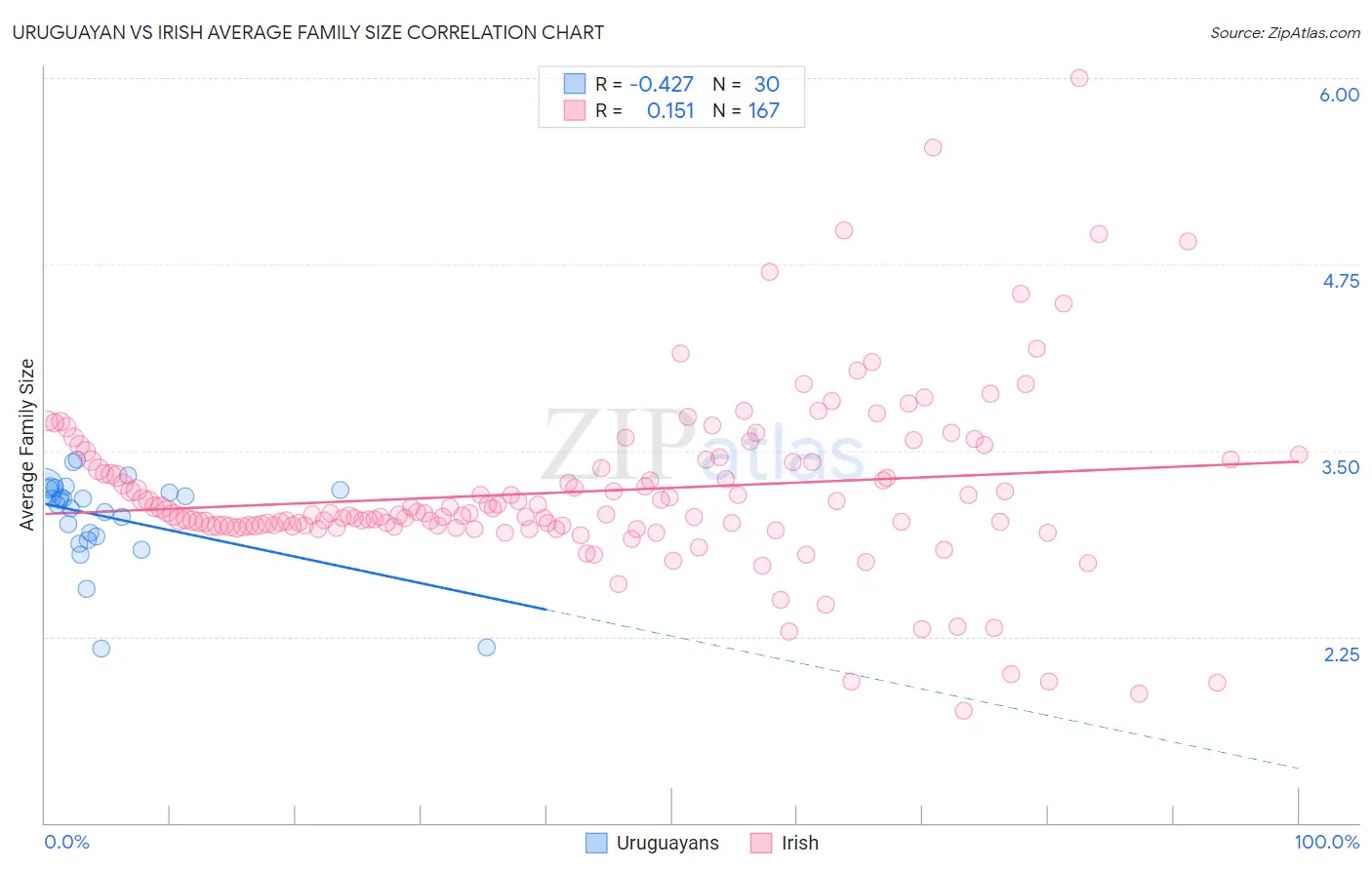 Uruguayan vs Irish Average Family Size